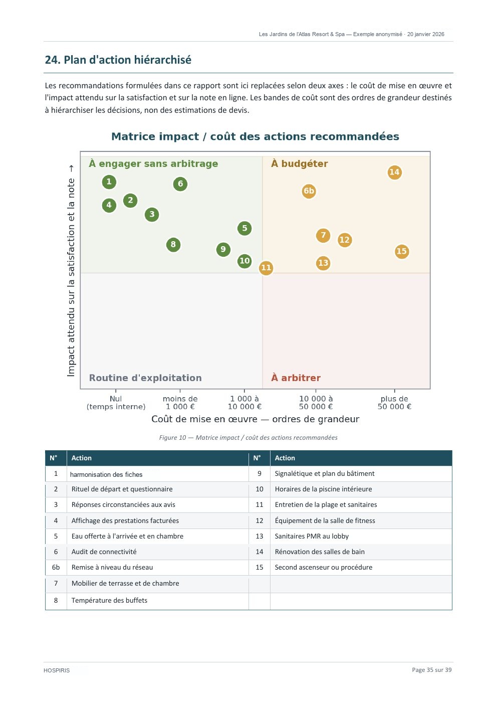 Extrait du plan d’action — rapport HOSPIRIS anonymisé